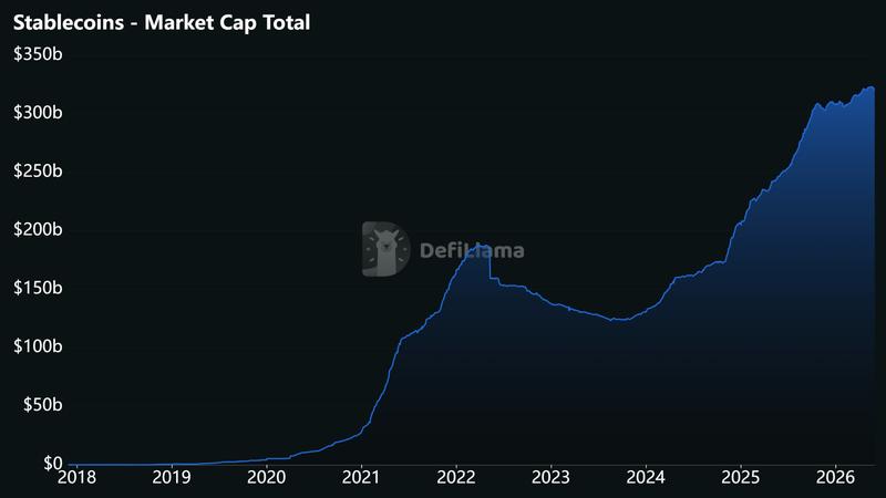 Total stablecoin value chart