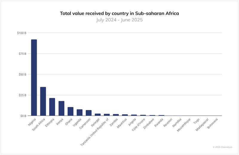 Crypto value received by African countries
