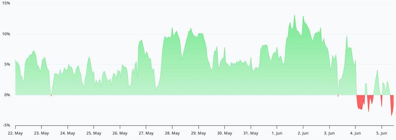 Bitcoin perpetual futures annualized funding rate