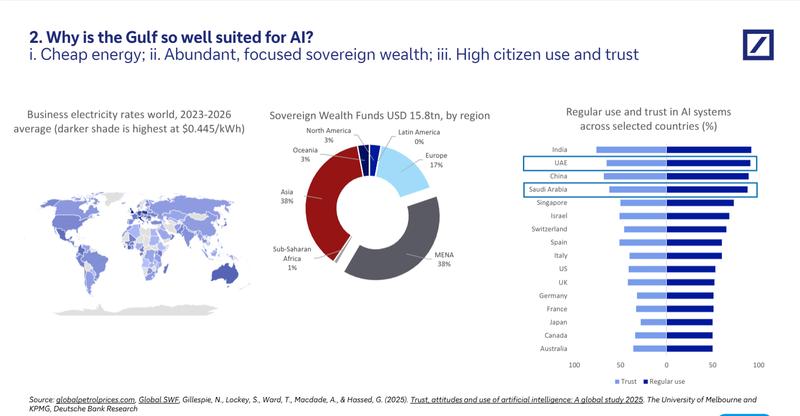 Why is the Gulf so well-suited for AI