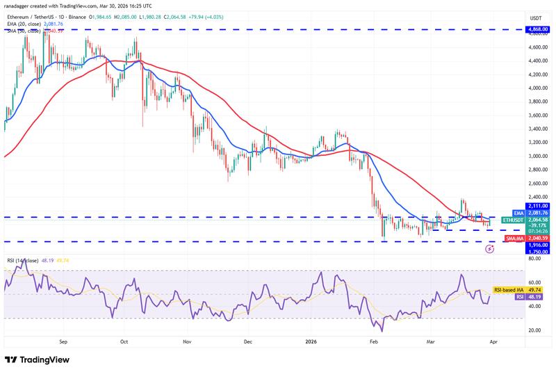 ETH/USDT daily chart