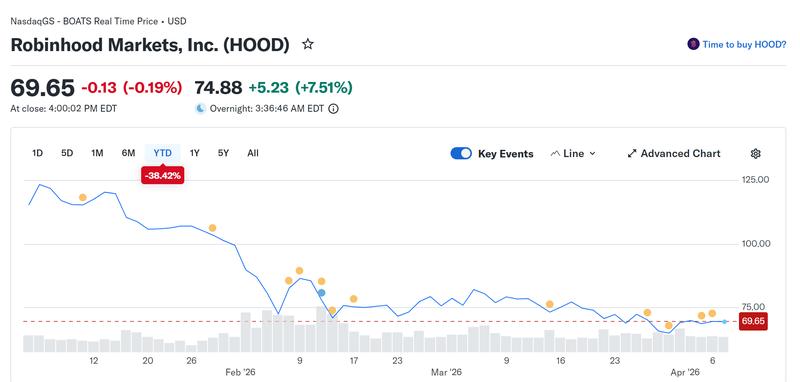 Robinhood stock price chart