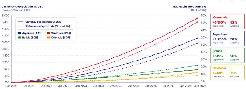 Stablecoin adoption growth in Latin America