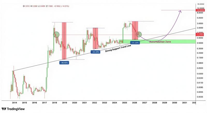 XRP/USD one-month chart analysis