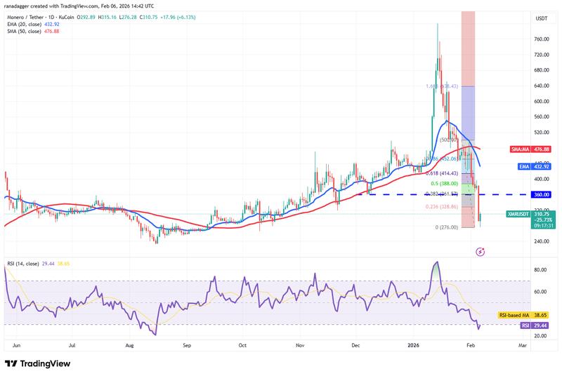 XMR/USDT daily chart