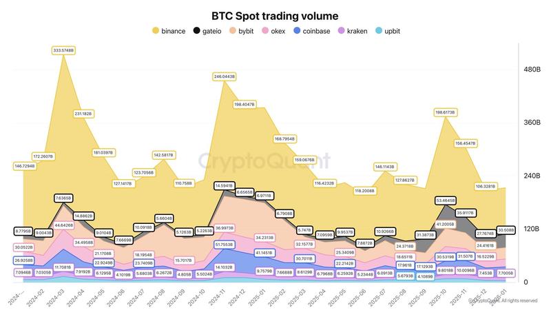 Spot Bitcoin volume on major exchanges falls to 2024 lows