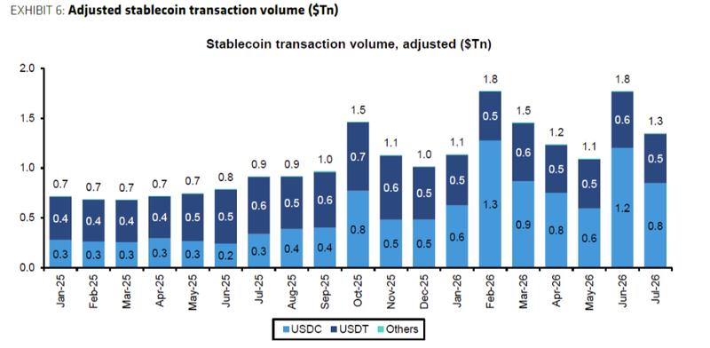 USDC stablecoin transaction volume chart