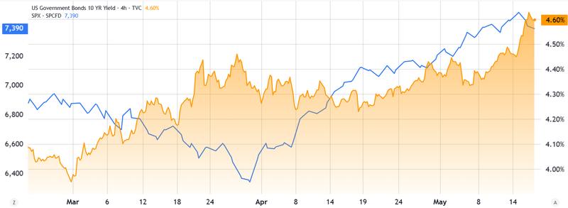 S&P 500 and Treasury yield comparison