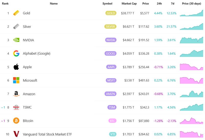 Largest assets by market cap