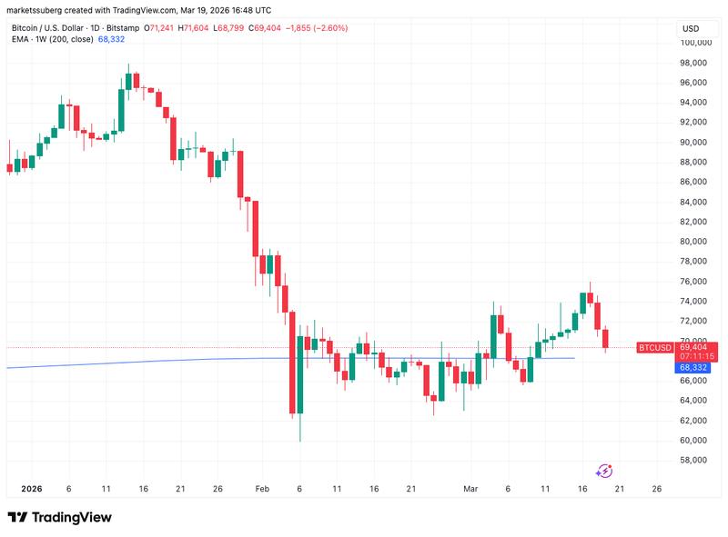 BTC/USD one-day chart with 200-week EMA