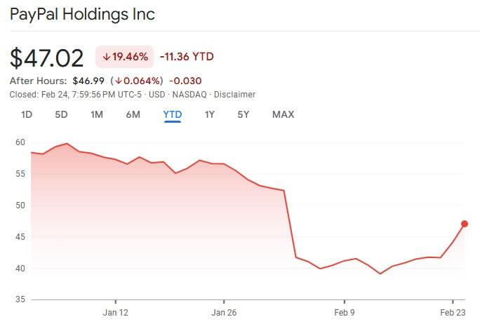 PayPal stock price chart