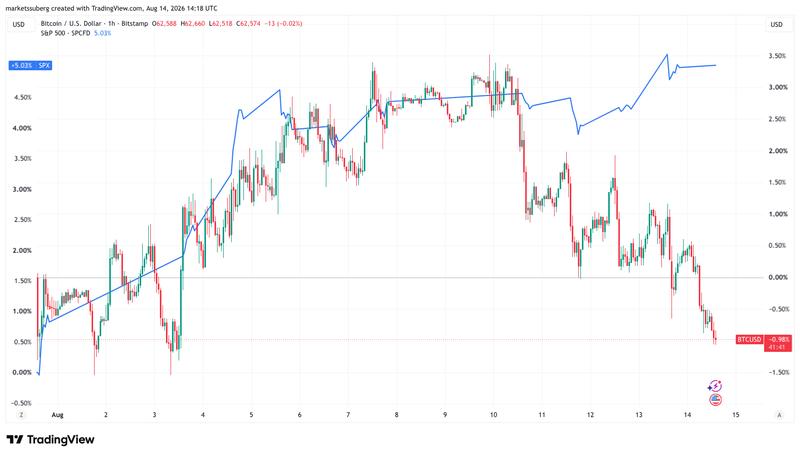 BTC/USD vs. S&P 500 comparison chart