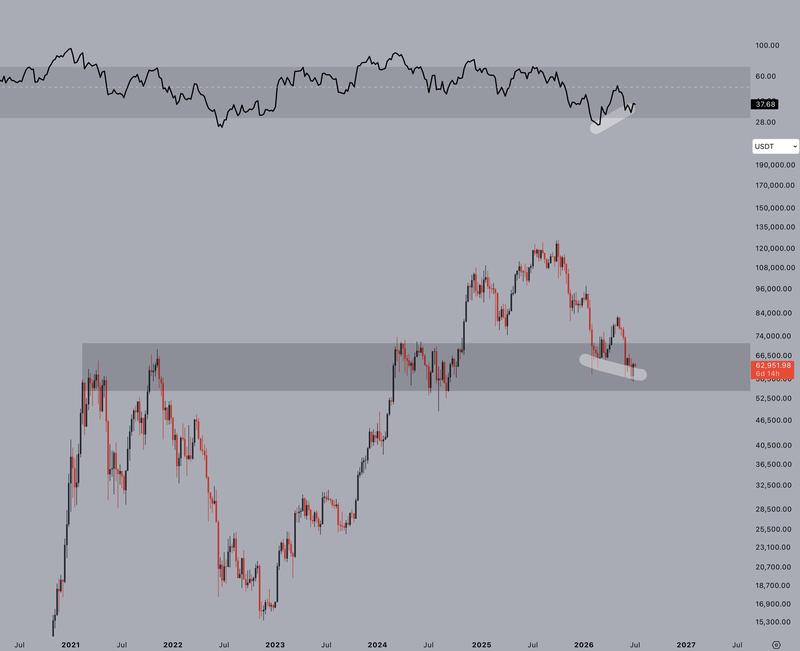 BTC/USDT one-week chart with RSI data