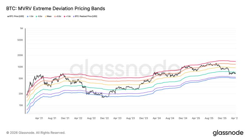 BTC MVRV extreme deviation pricing bands