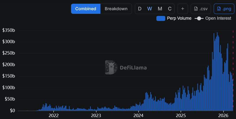 Weekly change in perps trading volume since February 2021