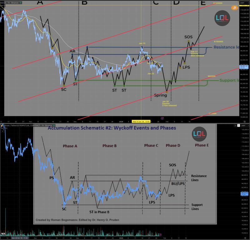 Bitcoin Wyckoff schematics