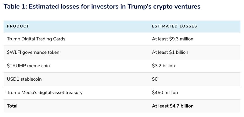 Estimated losses for investors in Donald Trump's crypto ventures