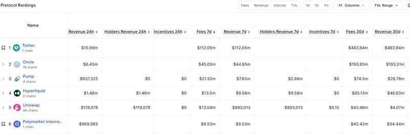Top protocols by weekly fees