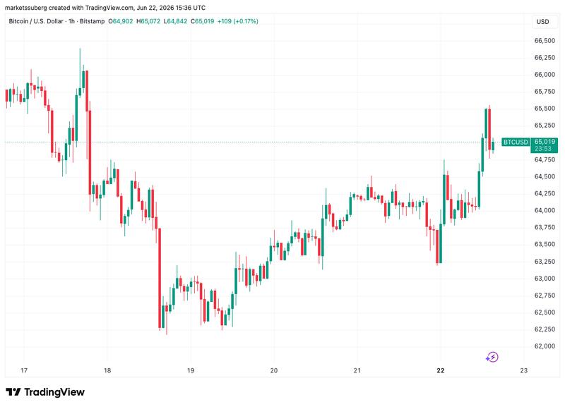 BTC/USD one-hour chart