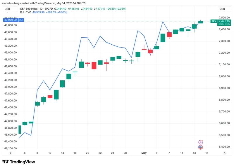 S&P 500 versus Dow Jones chart