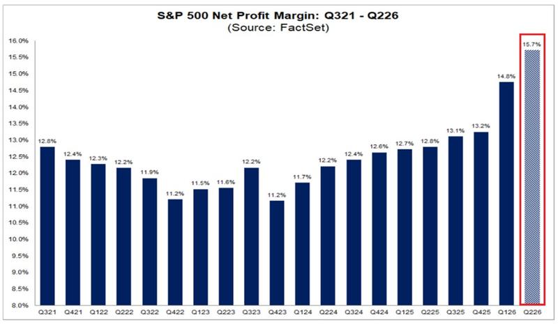 S&P 500 net profit margin