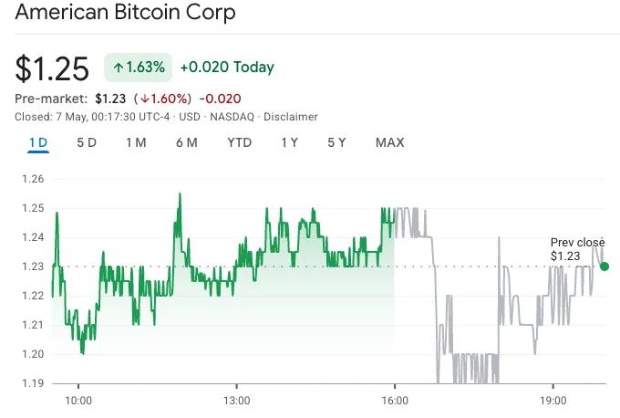 American Bitcoin stock price chart