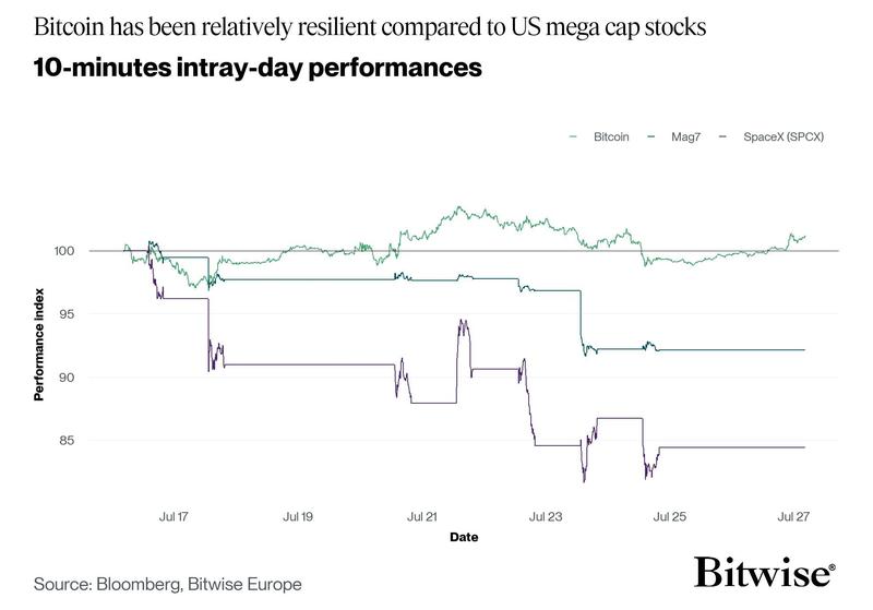 BTC/USD vs. SpaceX and Magnificent 7 stocks comparison chart