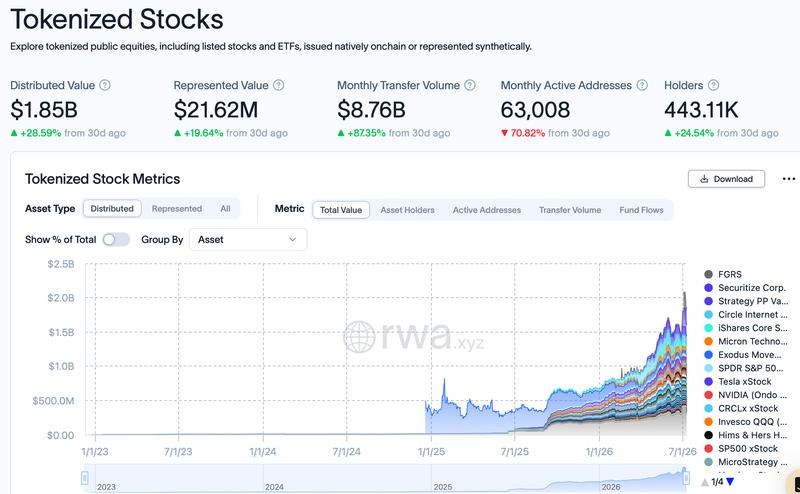 Tokenized stocks growth chart