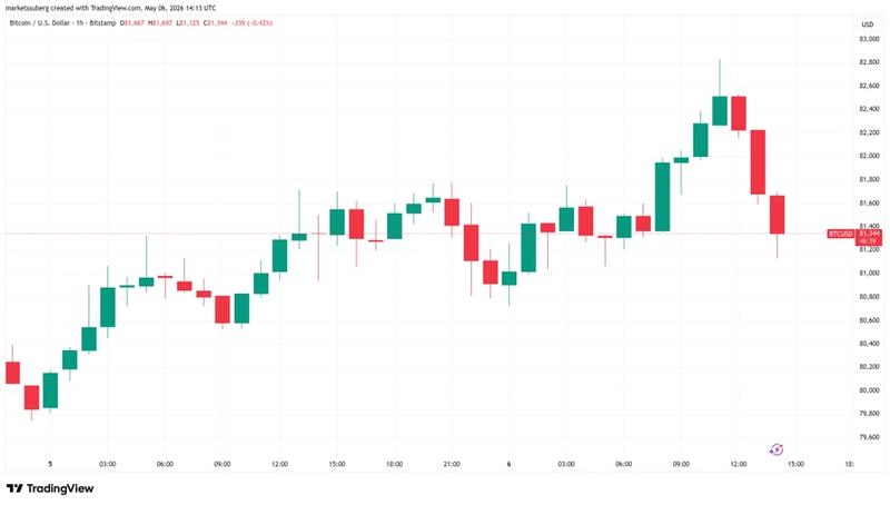 BTC/USD chart