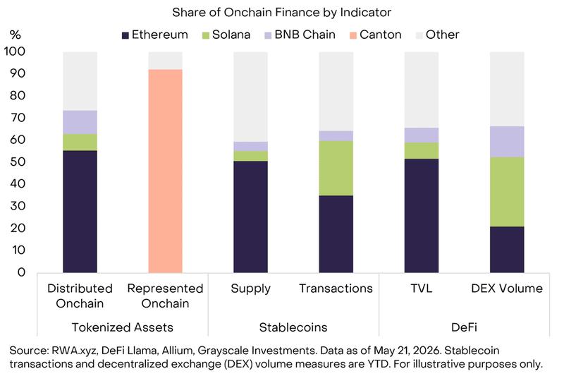 Share of onchain activity between different chains
