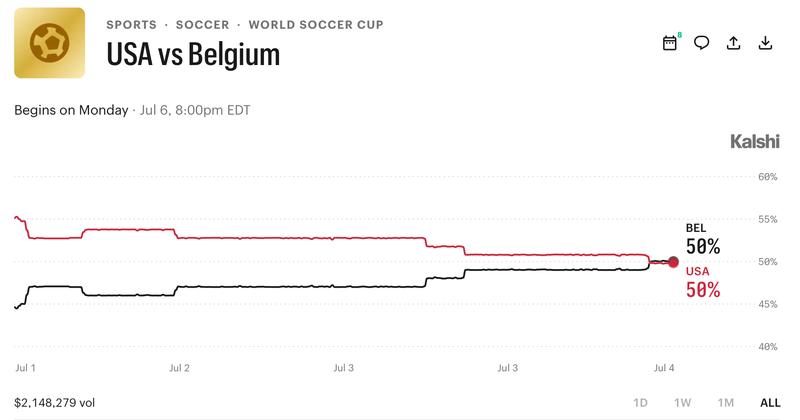 Kalshi World Cup betting markets