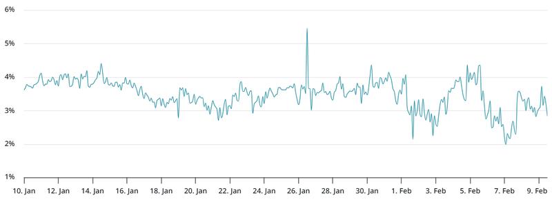 ETH 2-month futures annualized premium