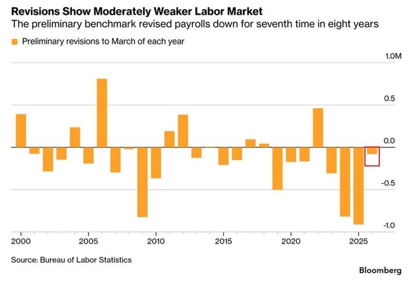 US employment data revisions