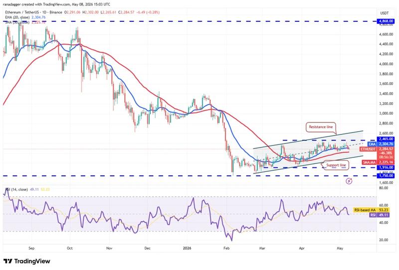 Daily chart for ETH/USDT