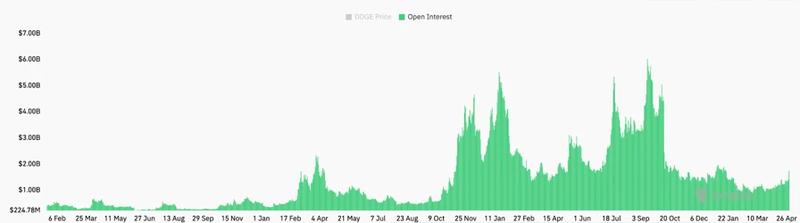 DOGE open interest chart