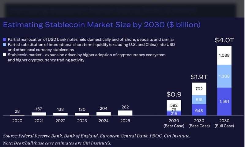 Stablecoin market projections