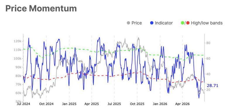 Bitcoin price momentum data