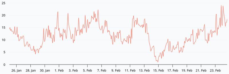 ETH 30-day options delta skew
