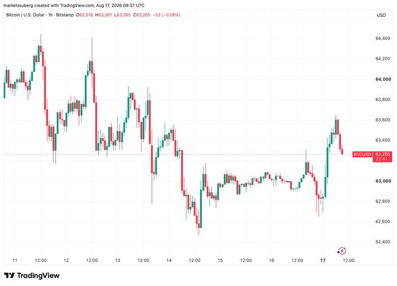 BTC/USD one-hour chart