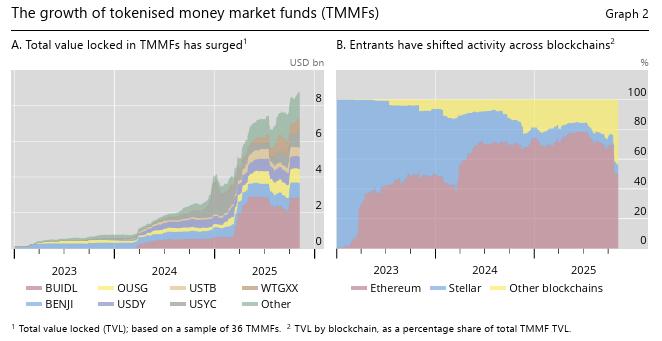 The growth of tokenized money market funds