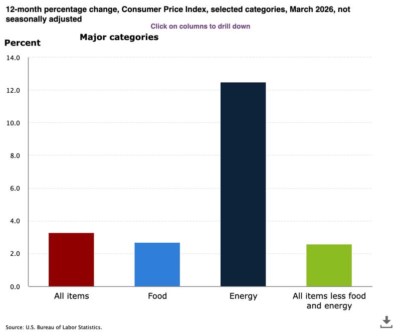 US CPI 12-month percentage change