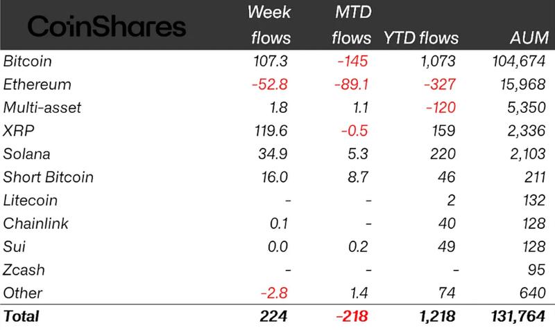 Crypto ETP flows by asset