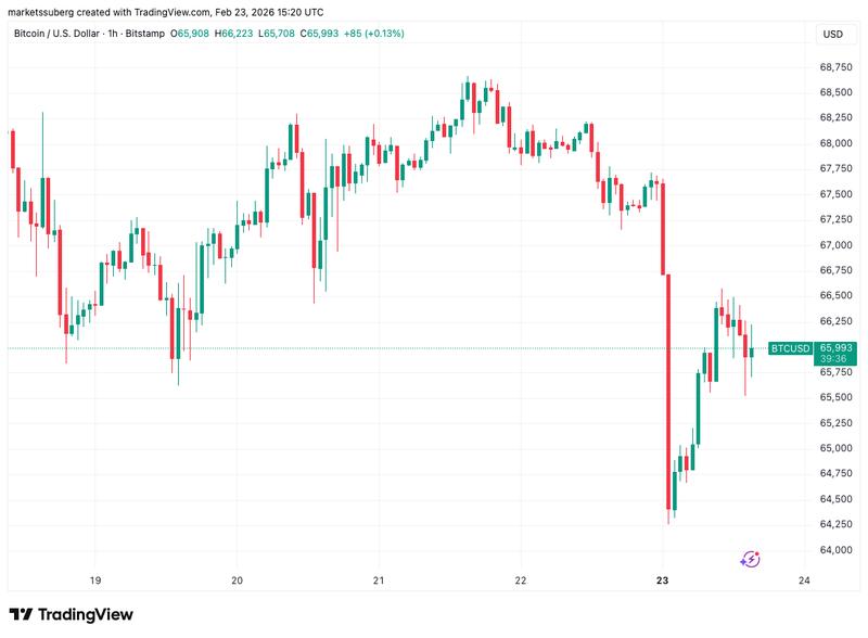 BTC/USD one-hour chart