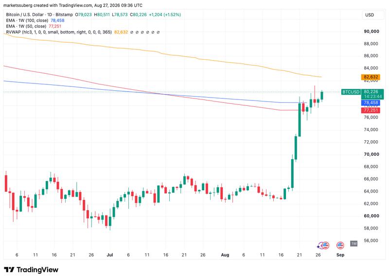 BTC/USD price chart with technical indicators