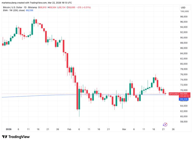 BTC/USD one-day chart with 200-week EMA