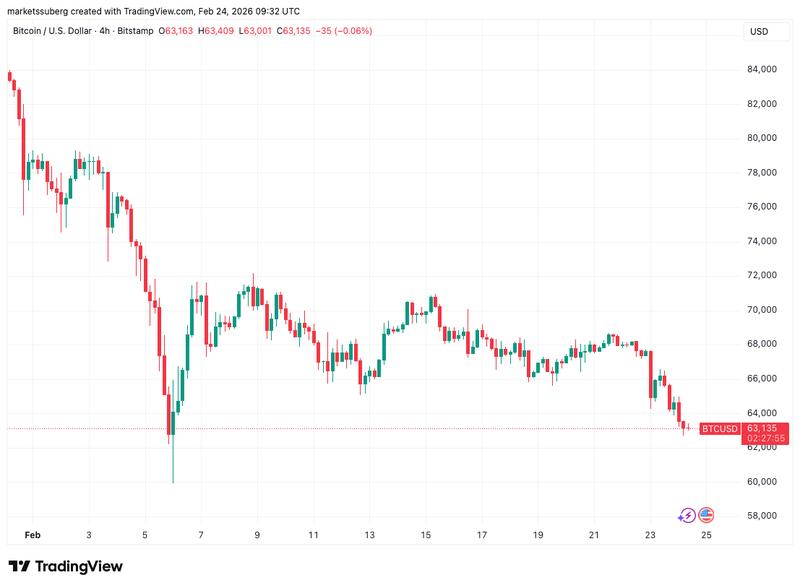 BTC/USD one-hour chart
