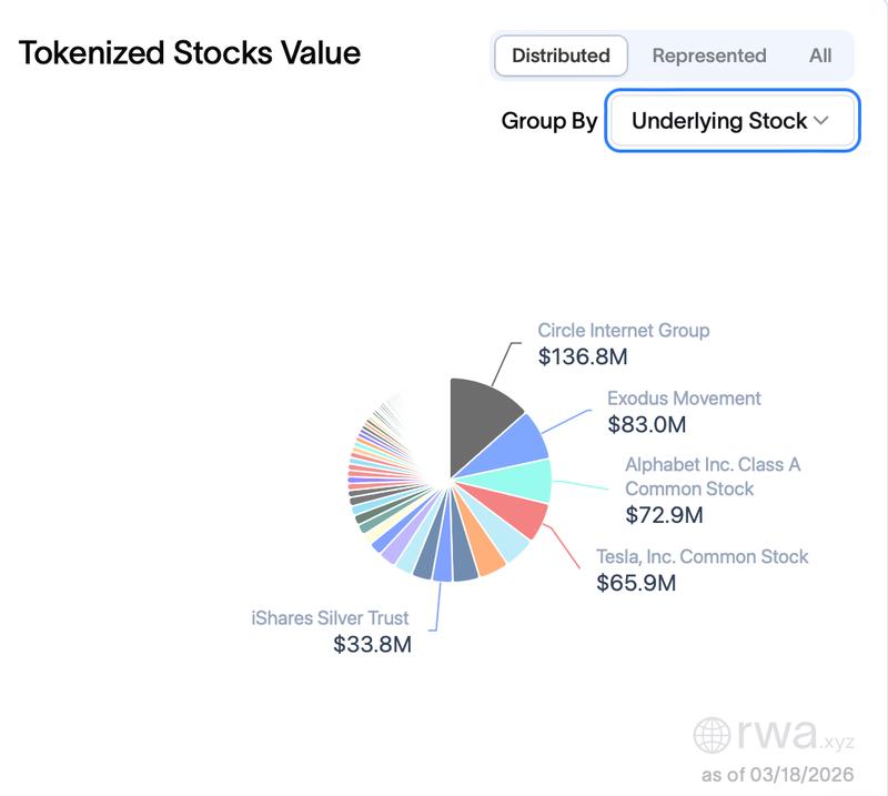 Tokenized equities breakdown