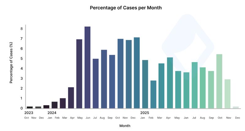 Percentage of crypto theft cases per month