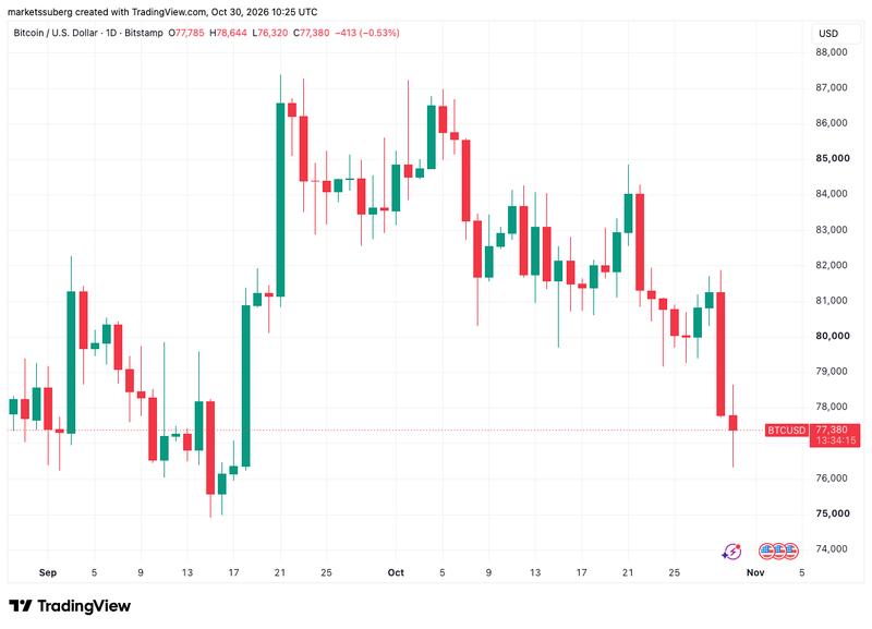 BTC/USD one-day chart