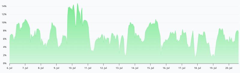 Bitcoin perpetual futures annualized funding rate